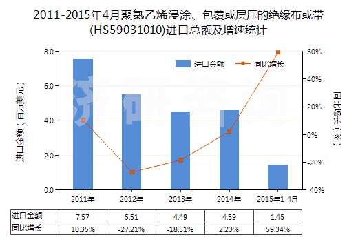 2011-2015年4月聚氯乙烯浸涂、包覆或?qū)訅旱慕^緣布或帶(HS59031010)進口總額及增速統(tǒng)計